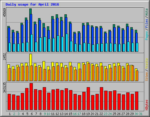 Daily usage for April 2016