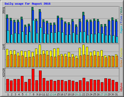 Daily usage for August 2016