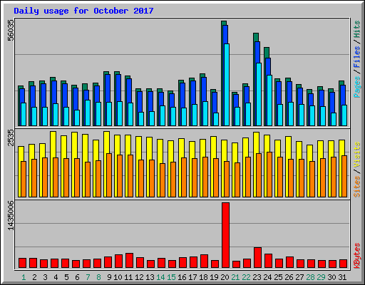 Daily usage for October 2017