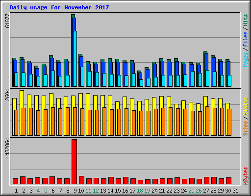 Daily usage for November 2017