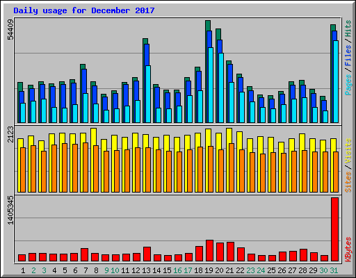 Daily usage for December 2017