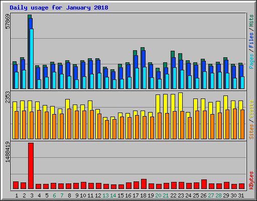 Daily usage for January 2018