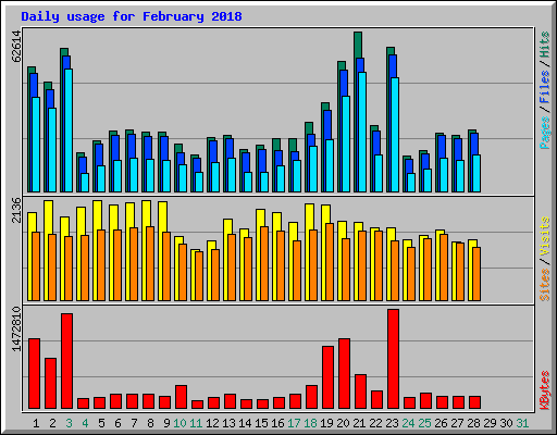 Daily usage for February 2018