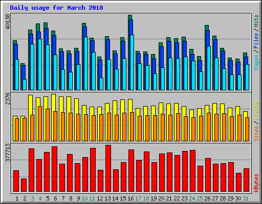 Daily usage for March 2018