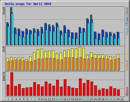 Daily usage for April 2018