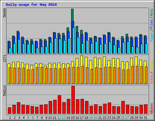 Daily usage for May 2018