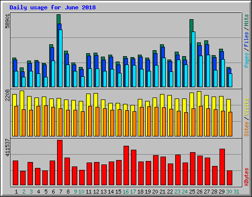 Daily usage for June 2018