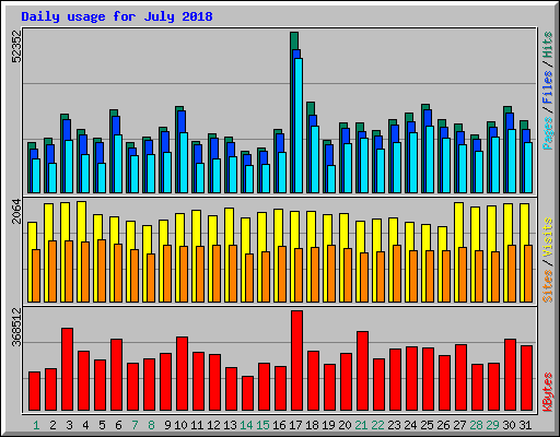 Daily usage for July 2018