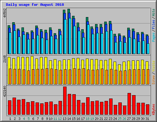 Daily usage for August 2018