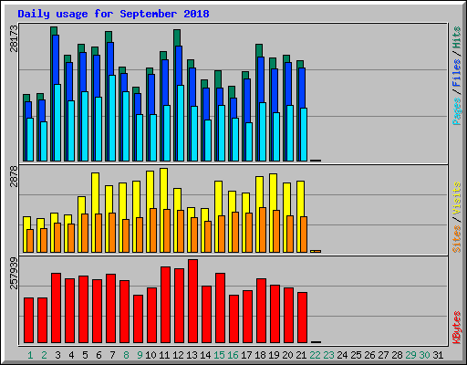 Daily usage for September 2018