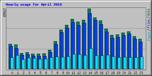 Hourly usage for April 2016