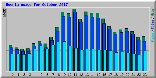 Hourly usage for October 2017