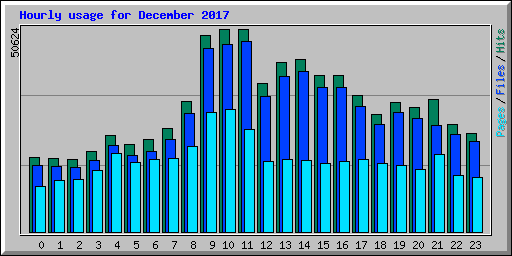 Hourly usage for December 2017