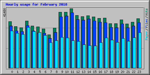 Hourly usage for February 2018