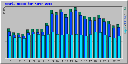 Hourly usage for March 2018