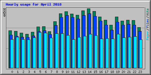 Hourly usage for April 2018