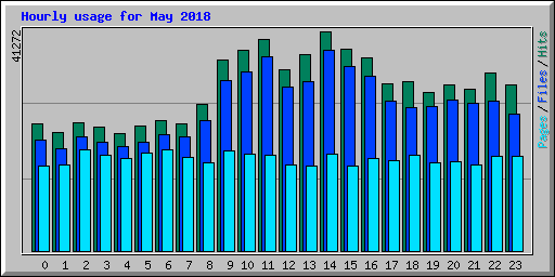 Hourly usage for May 2018