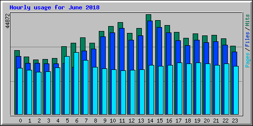 Hourly usage for June 2018