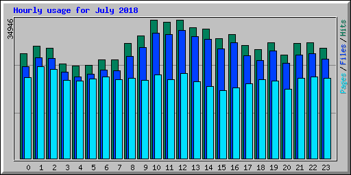 Hourly usage for July 2018