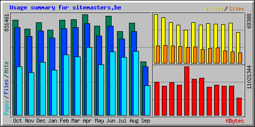 Usage summary for sitemasters.be